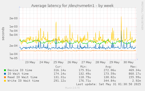 Average latency for /dev/nvme6n1