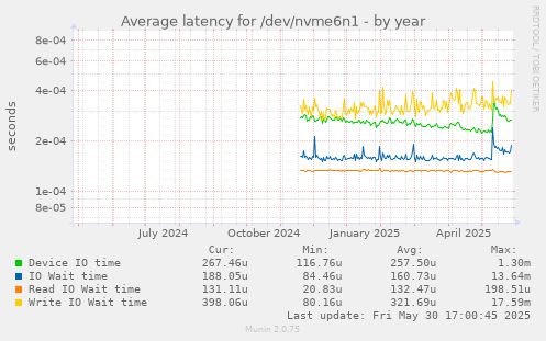 Average latency for /dev/nvme6n1
