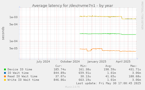 Average latency for /dev/nvme7n1