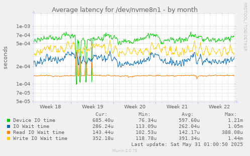 Average latency for /dev/nvme8n1