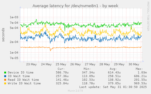 Average latency for /dev/nvme8n1