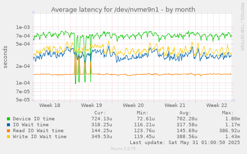 Average latency for /dev/nvme9n1