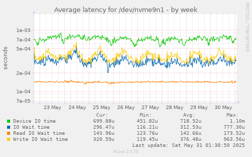 Average latency for /dev/nvme9n1
