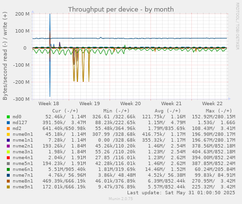 Throughput per device