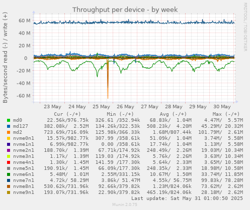 Throughput per device