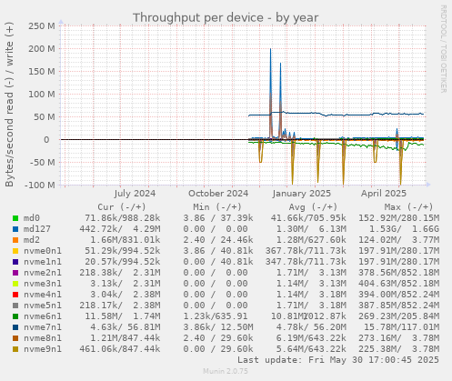 Throughput per device