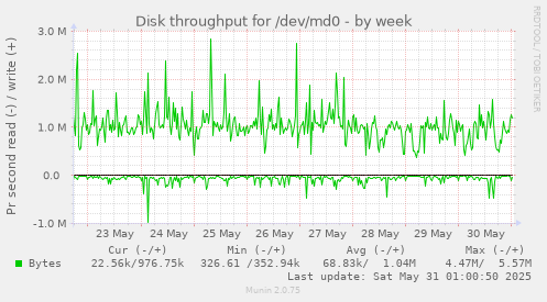 Disk throughput for /dev/md0