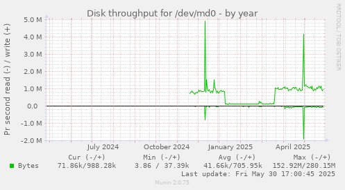 Disk throughput for /dev/md0