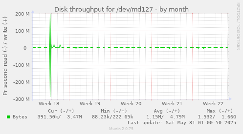 Disk throughput for /dev/md127