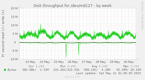 Disk throughput for /dev/md127