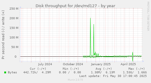 Disk throughput for /dev/md127