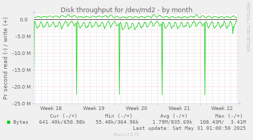 Disk throughput for /dev/md2