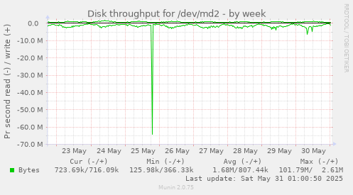 Disk throughput for /dev/md2