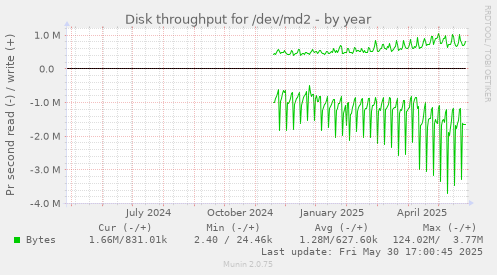Disk throughput for /dev/md2