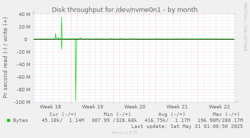 Disk throughput for /dev/nvme0n1