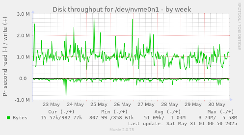 Disk throughput for /dev/nvme0n1