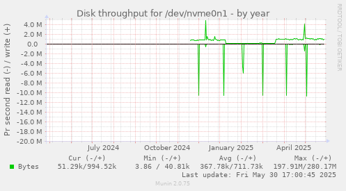 Disk throughput for /dev/nvme0n1