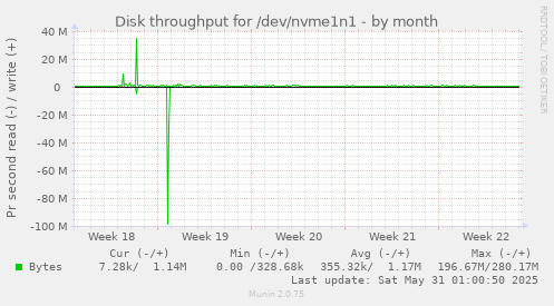 Disk throughput for /dev/nvme1n1