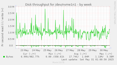 Disk throughput for /dev/nvme1n1