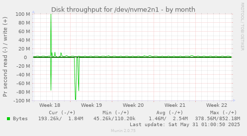 Disk throughput for /dev/nvme2n1