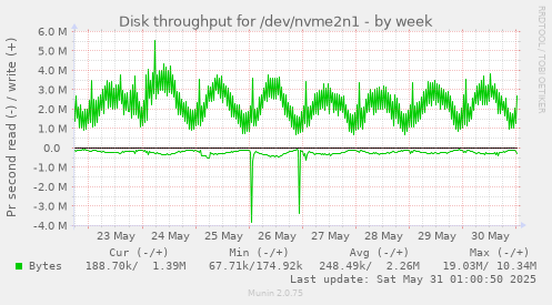 Disk throughput for /dev/nvme2n1