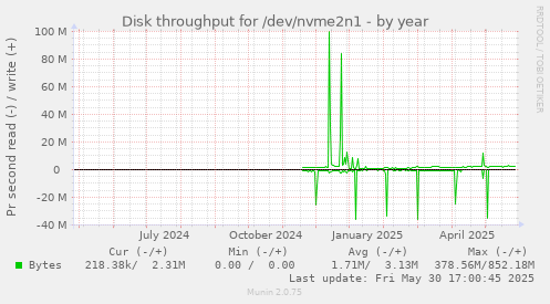 Disk throughput for /dev/nvme2n1