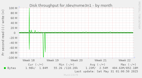 Disk throughput for /dev/nvme3n1