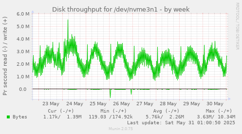 Disk throughput for /dev/nvme3n1
