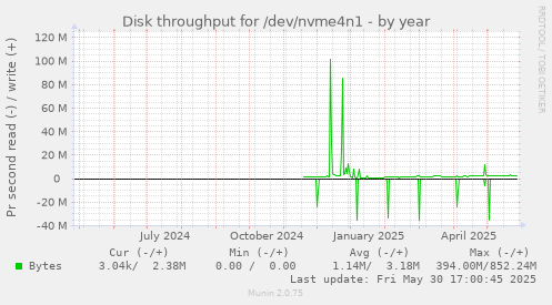 Disk throughput for /dev/nvme4n1