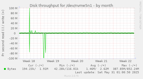 Disk throughput for /dev/nvme5n1