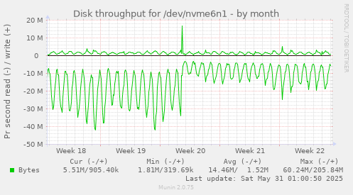 Disk throughput for /dev/nvme6n1