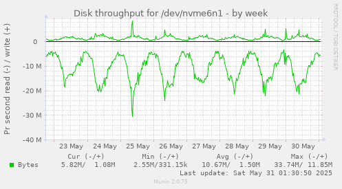 Disk throughput for /dev/nvme6n1