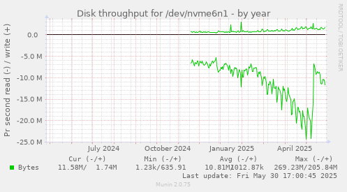 Disk throughput for /dev/nvme6n1