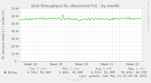 Disk throughput for /dev/nvme7n1