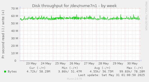 Disk throughput for /dev/nvme7n1