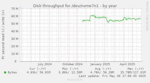 Disk throughput for /dev/nvme7n1