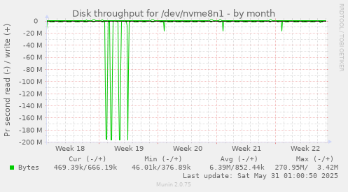 Disk throughput for /dev/nvme8n1