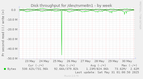 Disk throughput for /dev/nvme8n1
