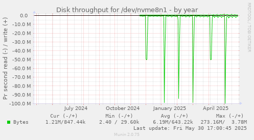 Disk throughput for /dev/nvme8n1