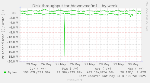 Disk throughput for /dev/nvme9n1