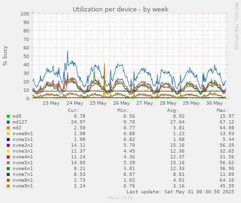 Utilization per device