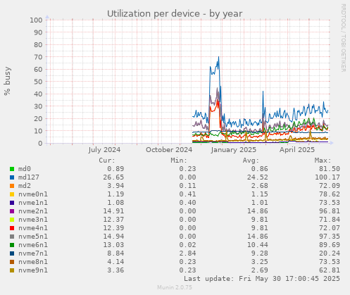 Utilization per device
