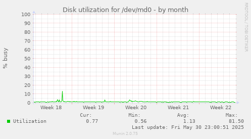 Disk utilization for /dev/md0