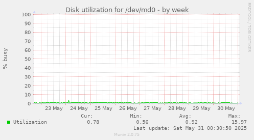 Disk utilization for /dev/md0