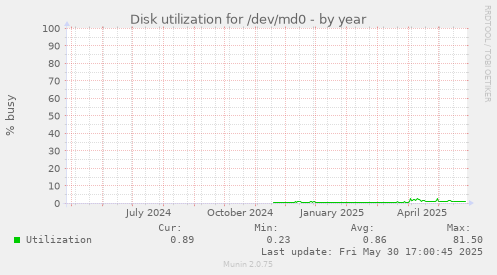 Disk utilization for /dev/md0
