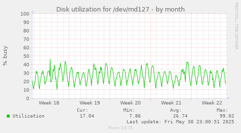 Disk utilization for /dev/md127