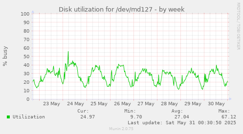 Disk utilization for /dev/md127