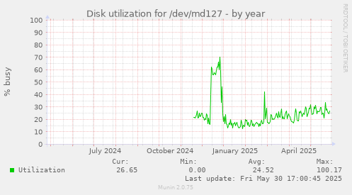 Disk utilization for /dev/md127