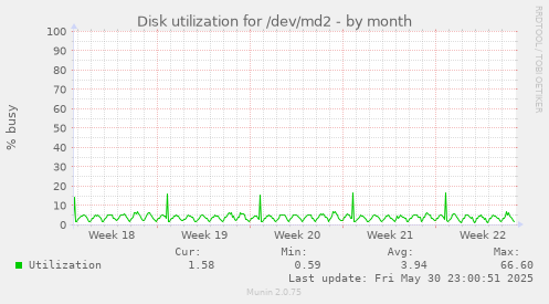 Disk utilization for /dev/md2