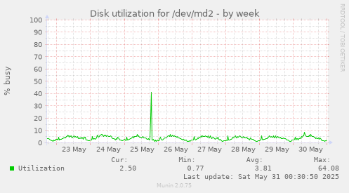 Disk utilization for /dev/md2